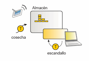 Desarrollo de software. Gestión integral. Gestión de cosechas y almacén