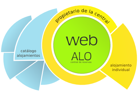 Central de reservas ALO - Modelos de comercialización