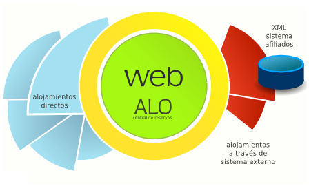 Central de reservas. Integración con sistemas de afiliados XML