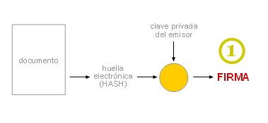 Firma electrónica o Firma digital